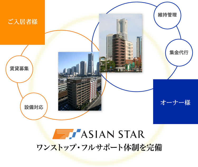 不動産管理事業