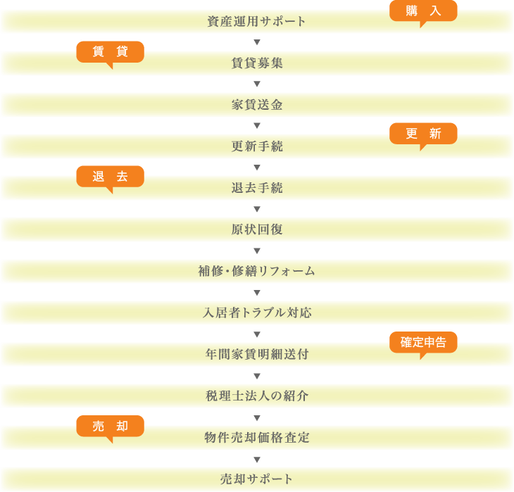 不動産管理事業