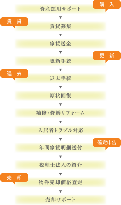 不動産管理事業