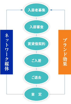 不動産仲介事業