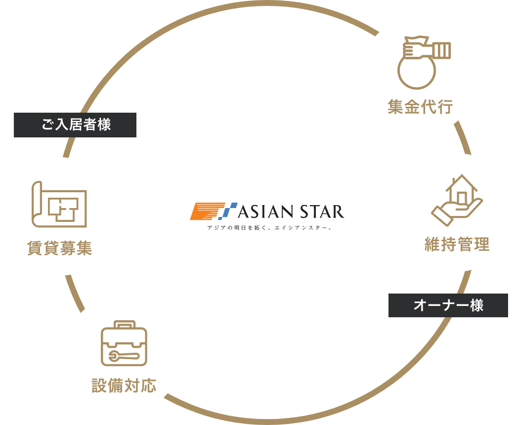 ASIAN STAR-アジアの明日を拓く、エイシアンスター。-のグリフィン賃貸管理の仕組み。ご入居様に対しては「賃貸募集」「設備対応」。オーナー様に対しては「集金代行」「維持管理」。